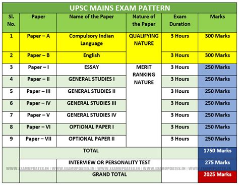 upsc syllabus and marks